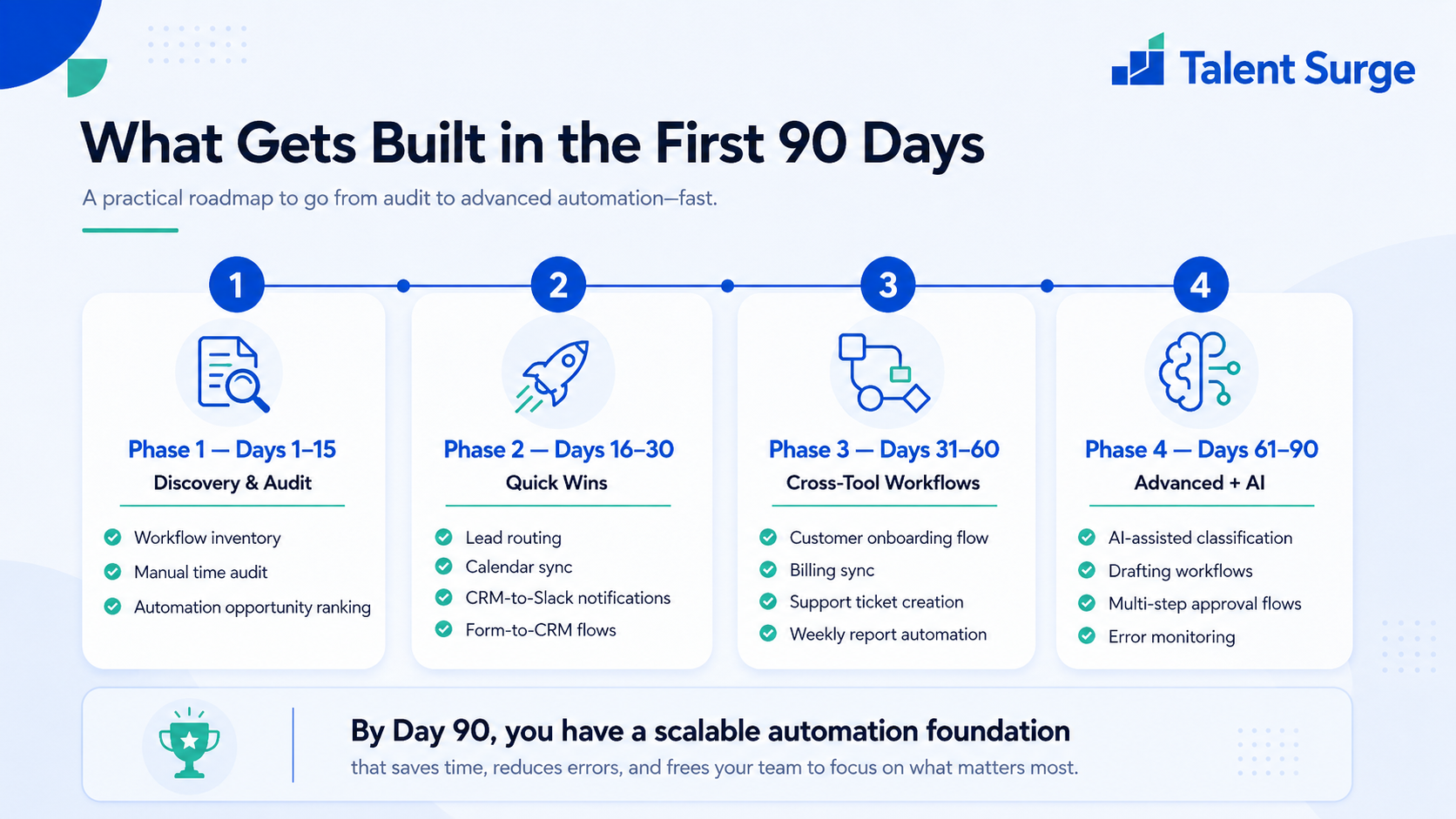 What gets built in the first 90 days with an Automation Expert: discovery and audit, quick wins, cross-tool workflows, and advanced plus AI builds