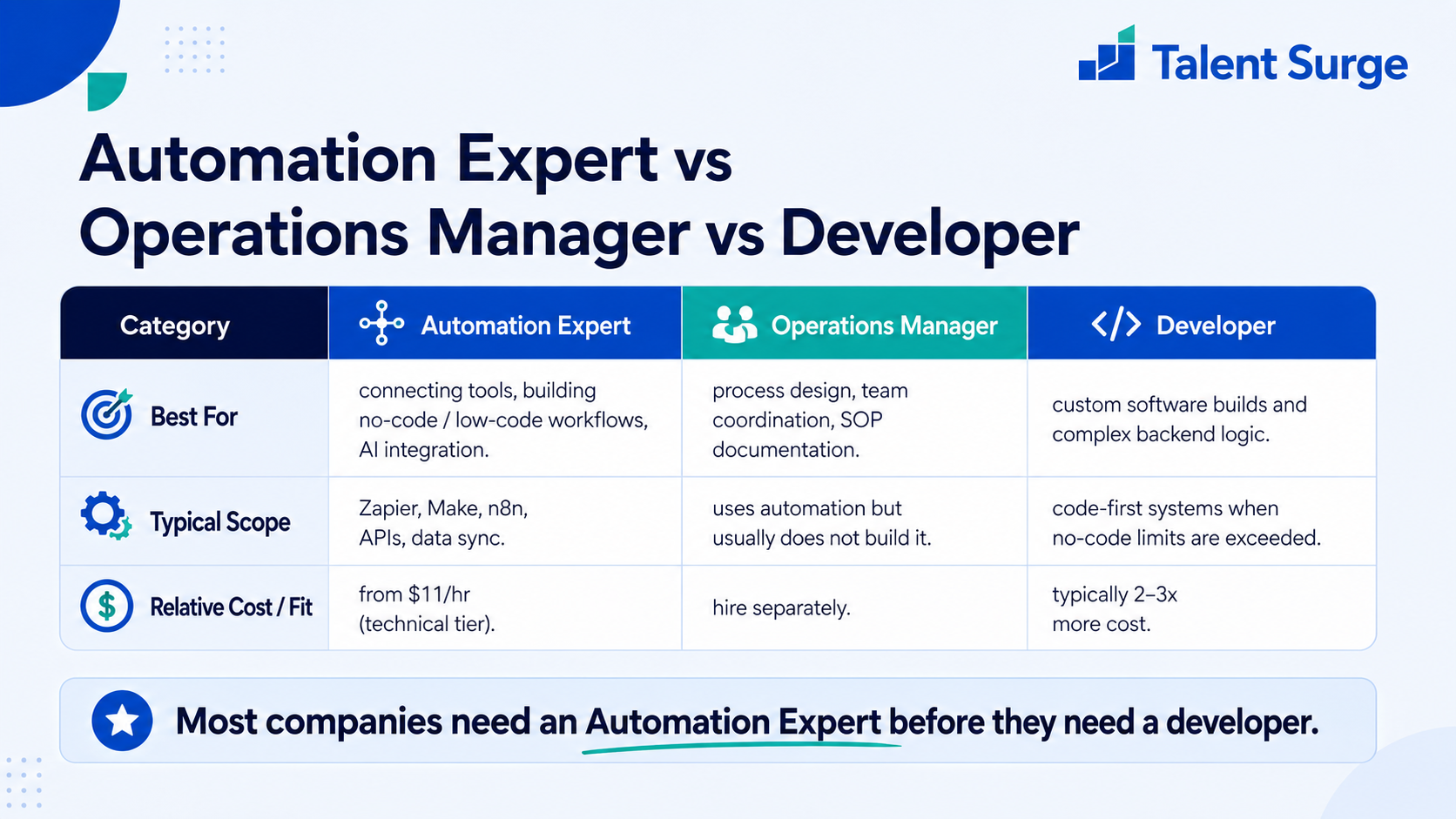 Automation Expert vs Operations Manager vs Developer: scope, best fit, and relative cost comparison
