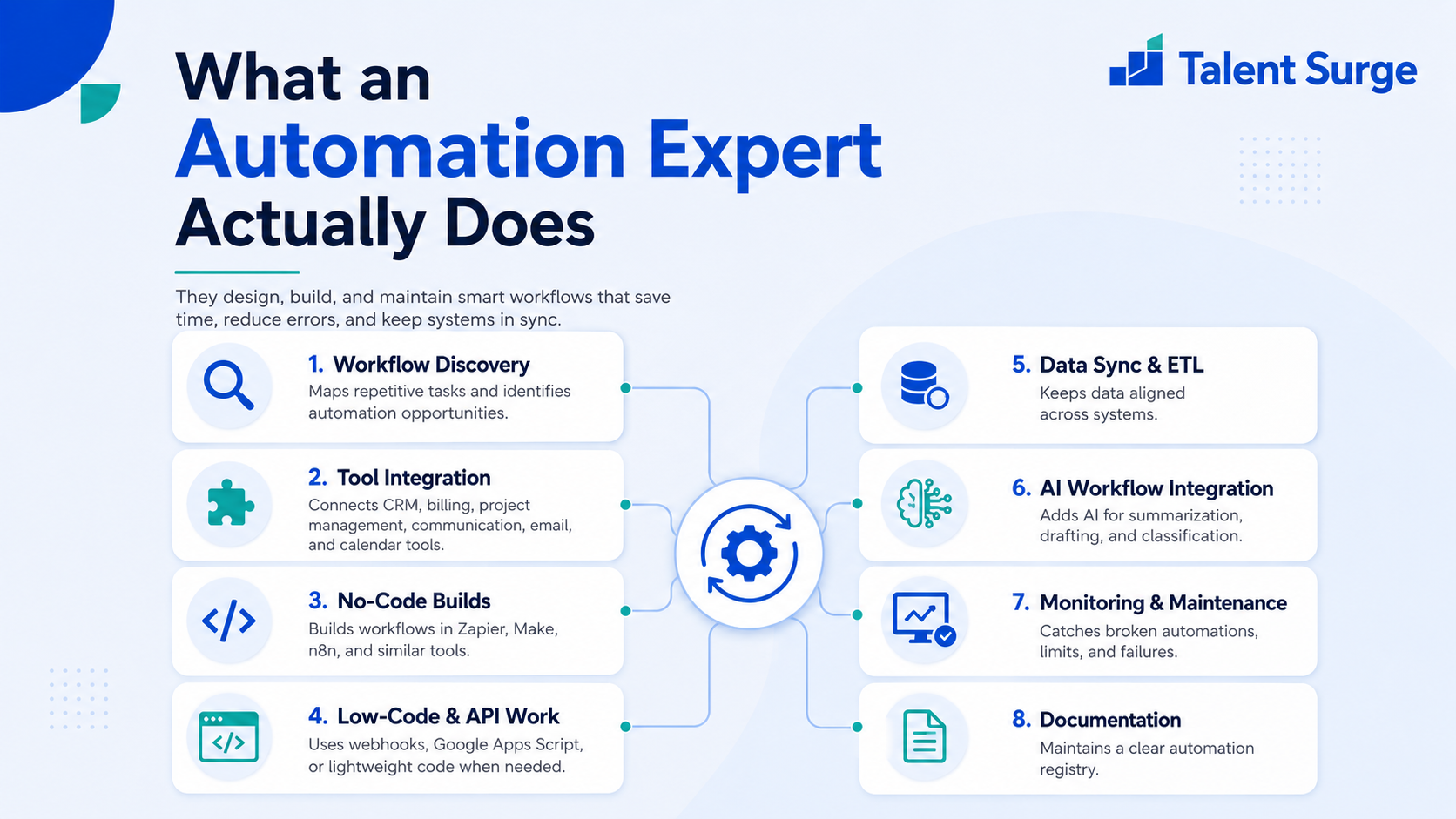 What an Automation Expert actually does: workflow discovery, tool integration, no-code and low-code automation, AI workflow integration, monitoring, and documentation