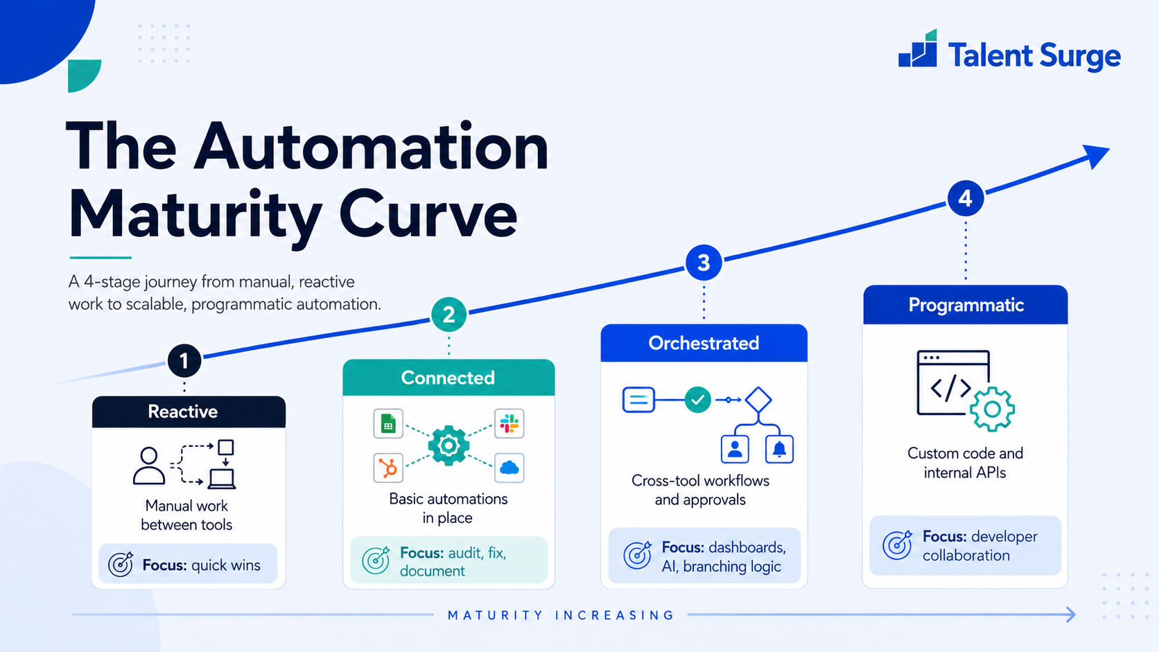 The Automation Maturity Curve: Reactive, Connected, Orchestrated, and Programmatic stages with focus areas at each company size